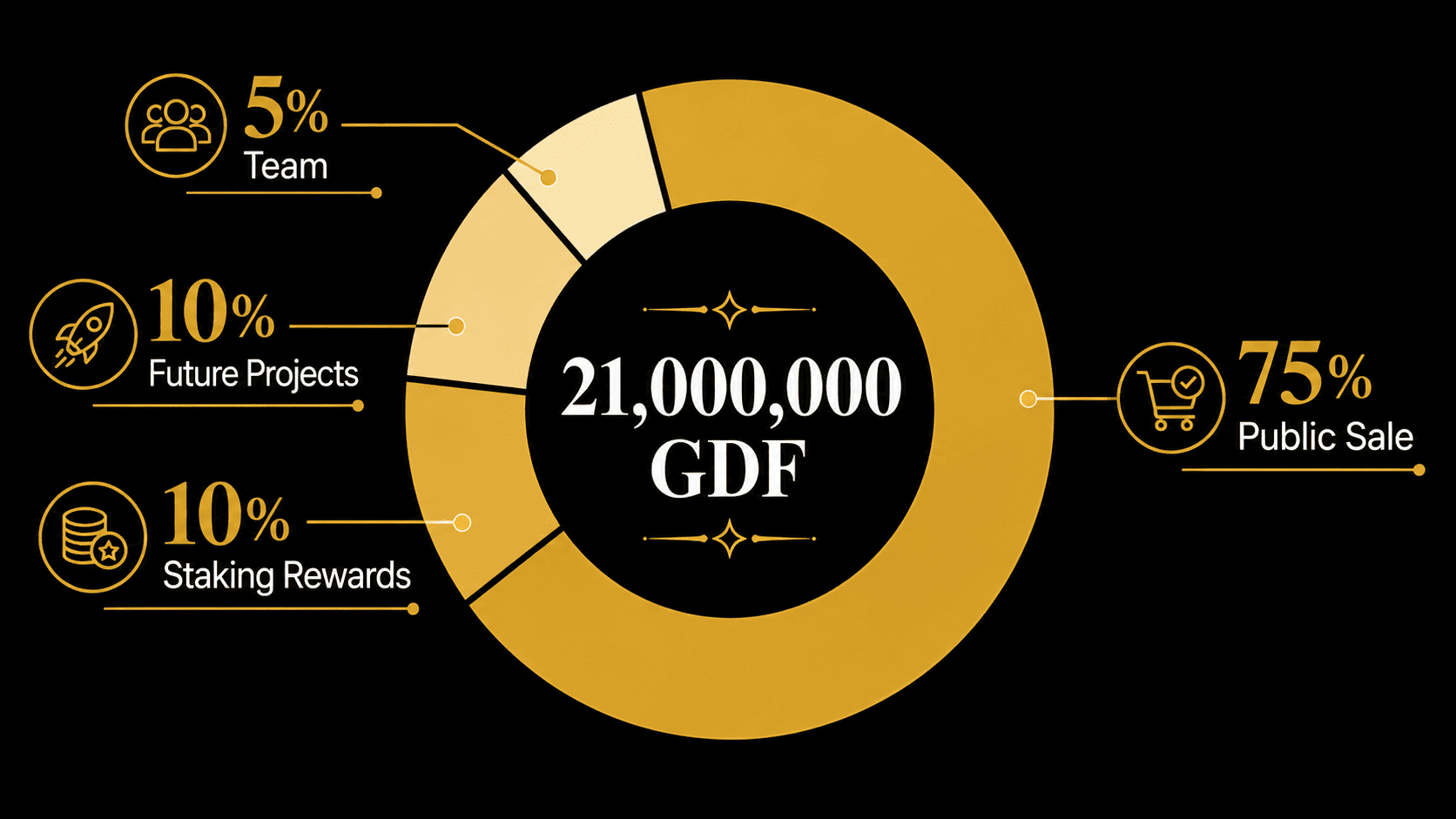 توزيع tokenomics GDF